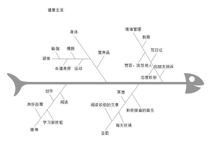 健康生活管理鱼骨图