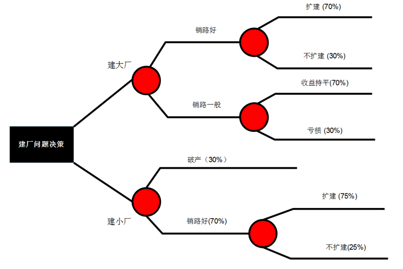 建厂决策树分析法