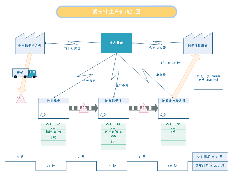 价值流图例子