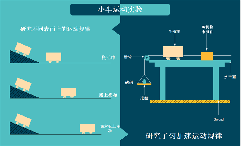 小车实验插图