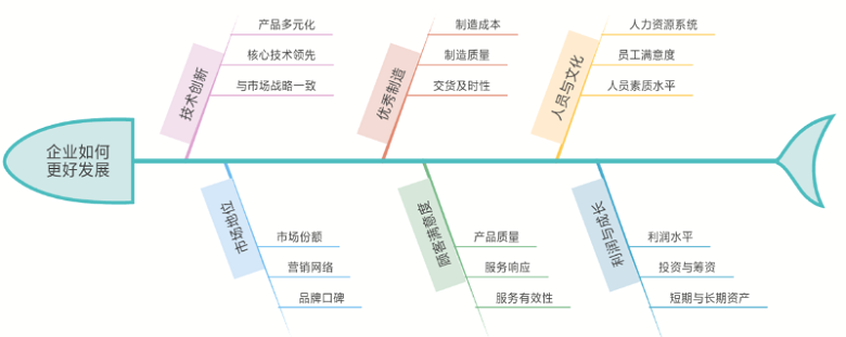 绘制对策性鱼骨图