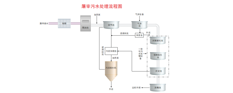 工艺流程图