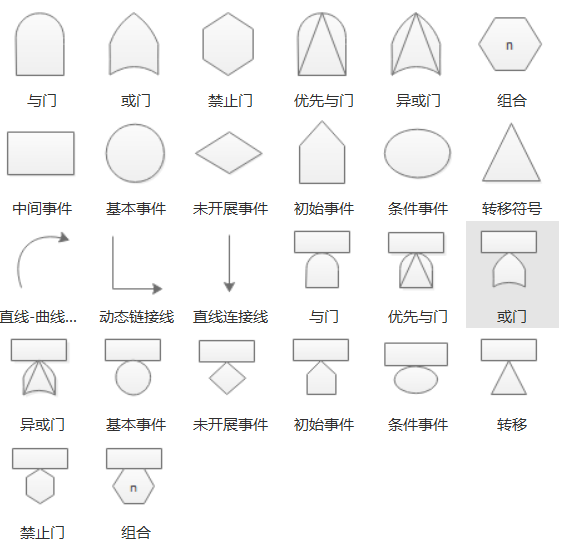 故障分析树的常用符号