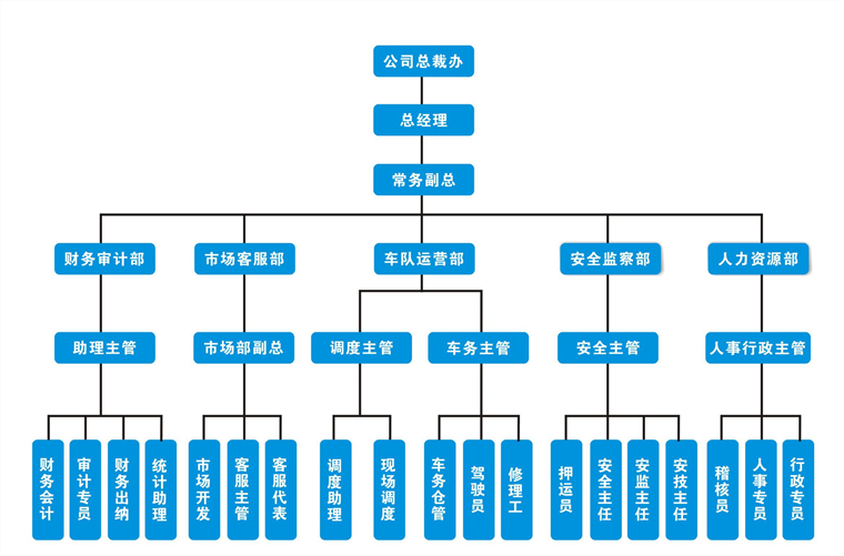 企业构架图