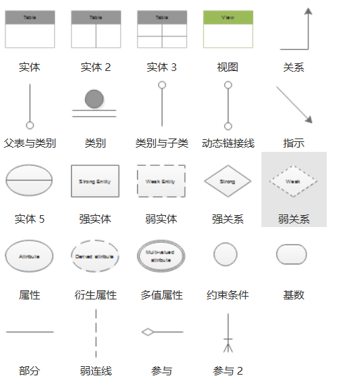 实体关系图包含元素