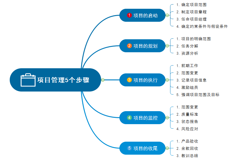 项目管理步骤"