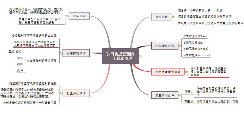 项目质量管理思维导图