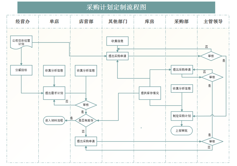 采购流程图