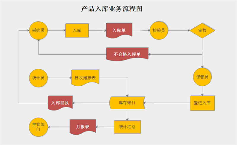 产品入库流程图