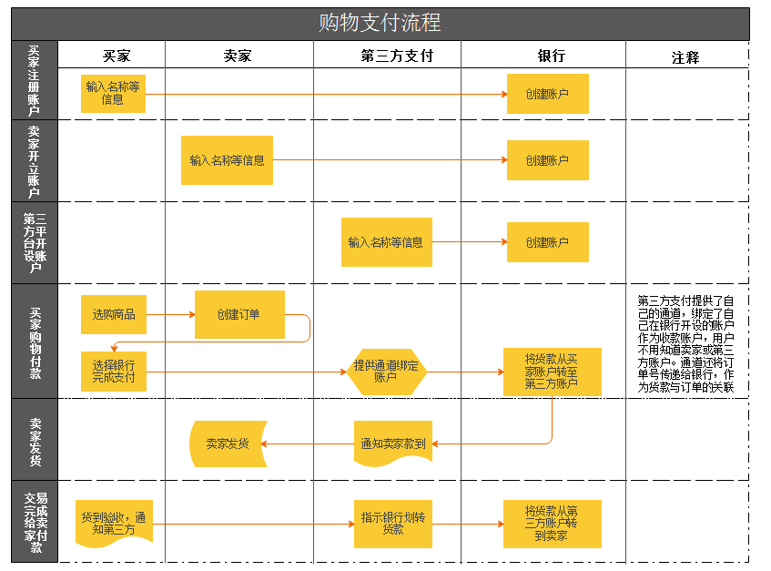 购物支付业务流程图