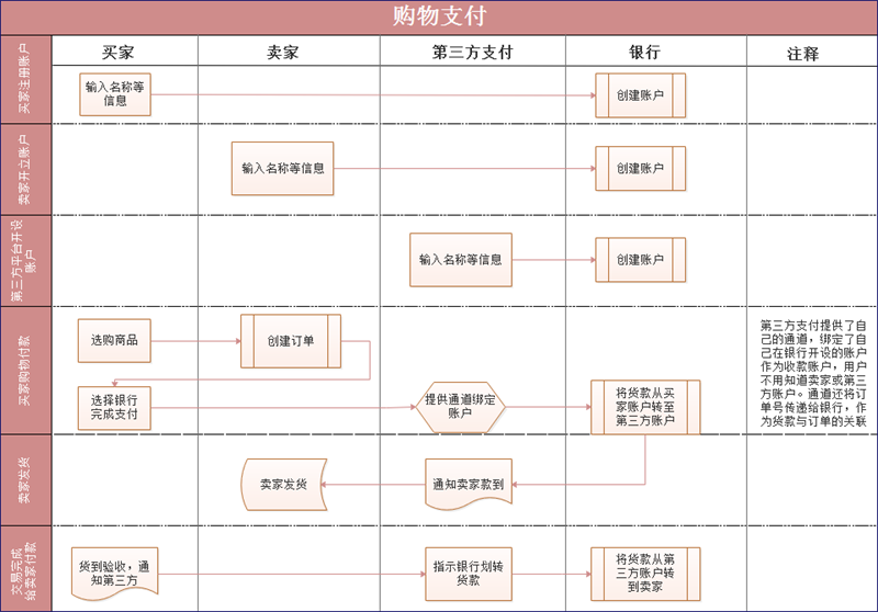 泳道流程图