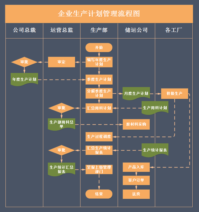 企业生产管理流程图