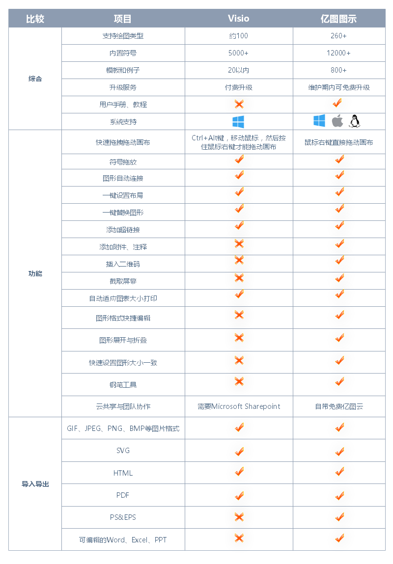 Visio和🌊中欧体育(zoty)·中国官方网站
图示比较