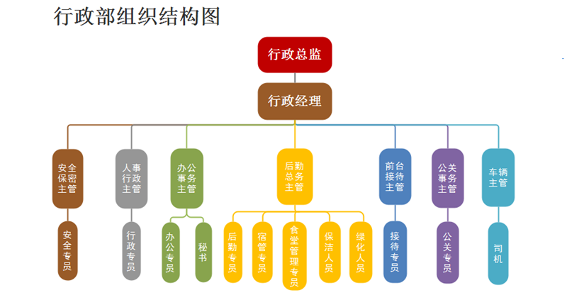 行政部门组织结构图