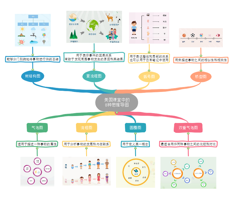 美国课堂8种思维导图