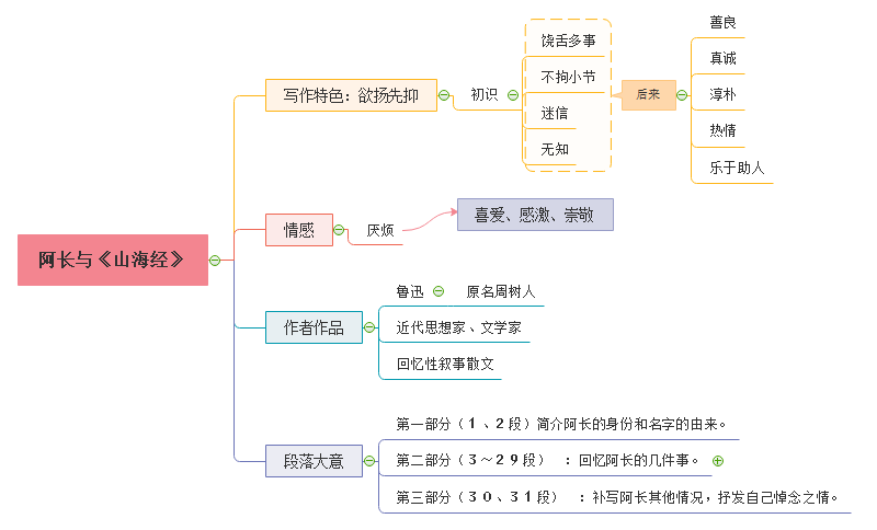 阿长与山海经思维导图