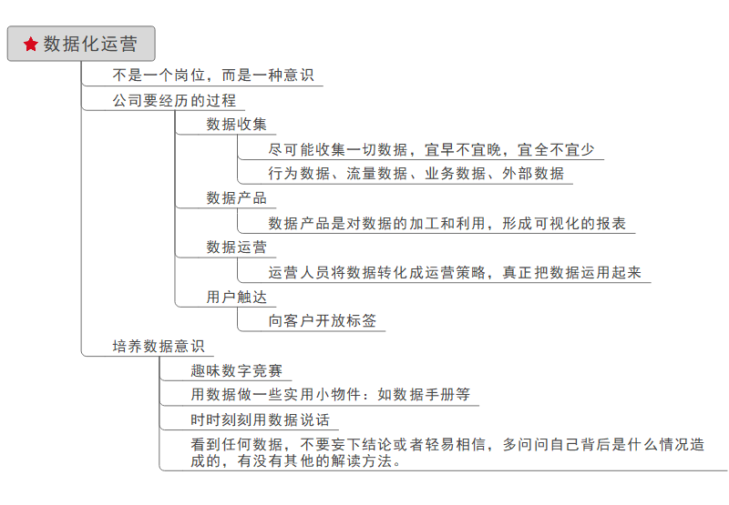 数据化运营