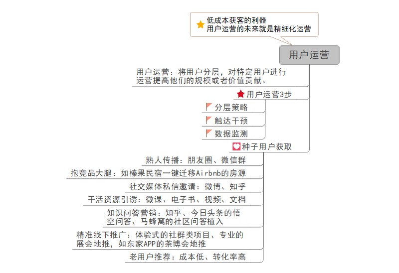 用户运营