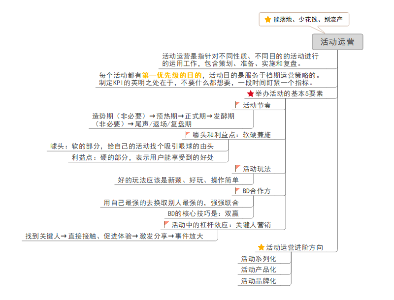 活动运营