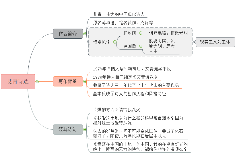 艾青诗选思维导图