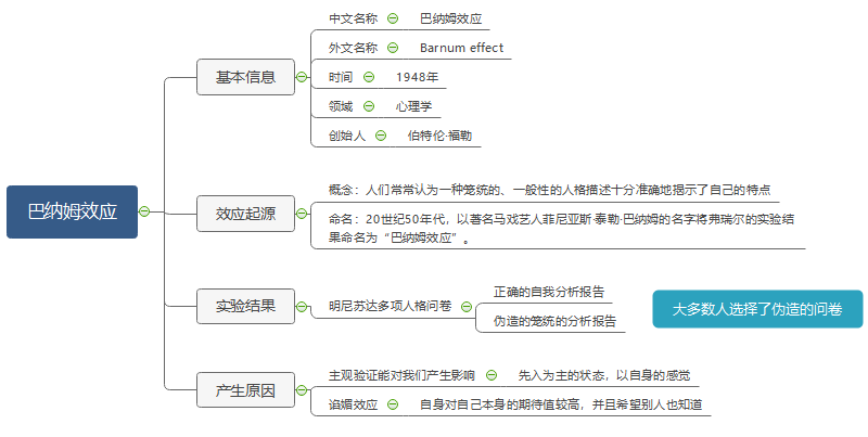 巴纳姆效应