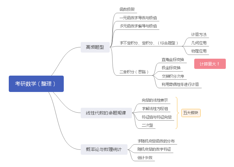 考研备考思路