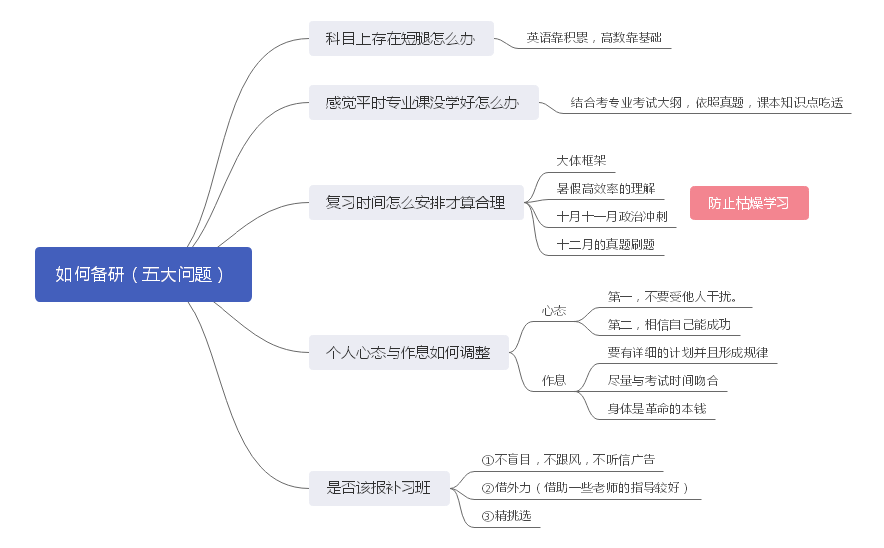 考研备考