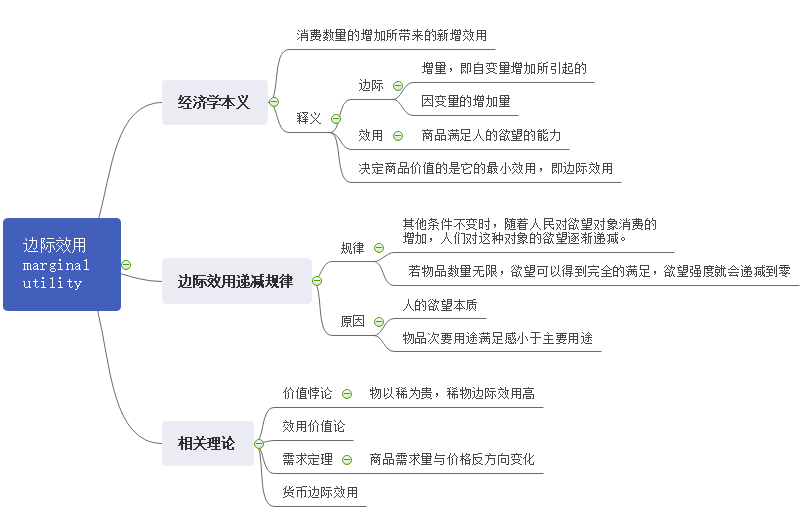 边际效应思维导图