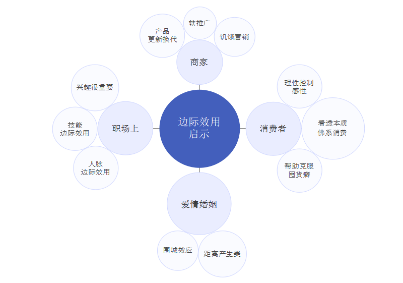 边际效应思维导图