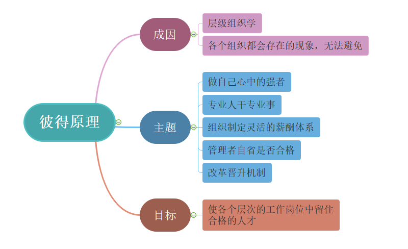 彼得原理思维导图