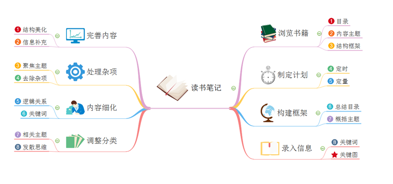 读书笔记思维导图