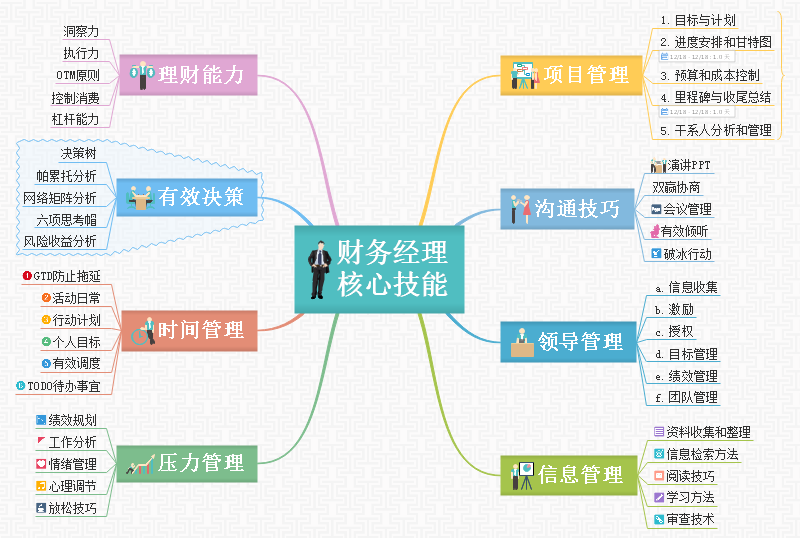 财务经理能力导图