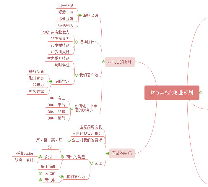 财务职业规划思维导图