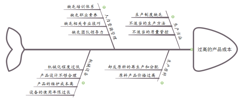 成本分析鱼骨图