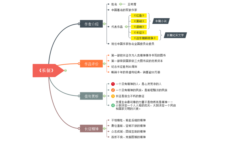 长征思维导图