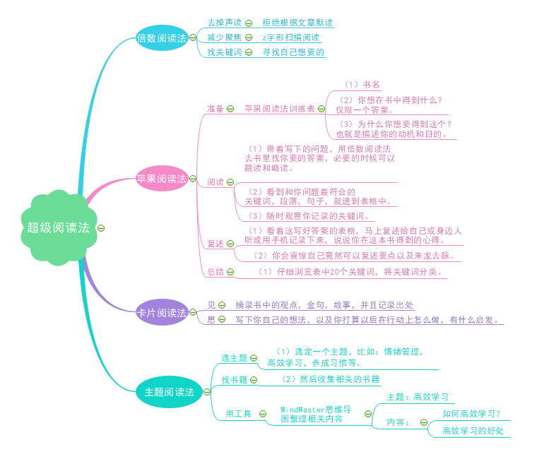 超级阅读法