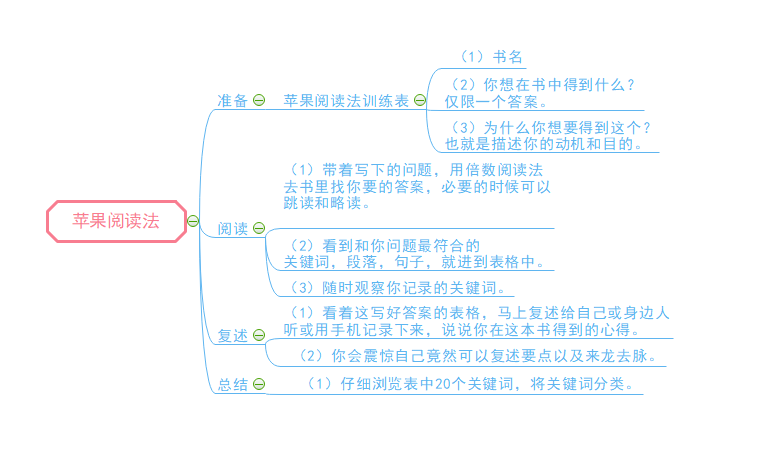 苹果阅读法