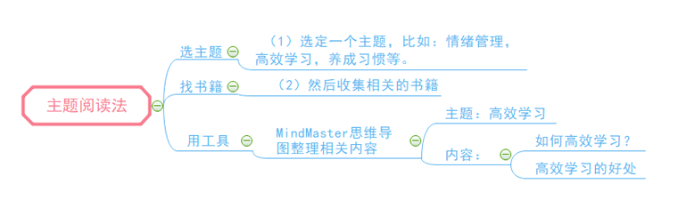 主题阅读法