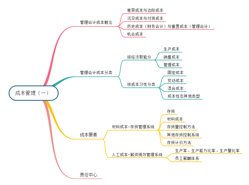 成本管理思维导图