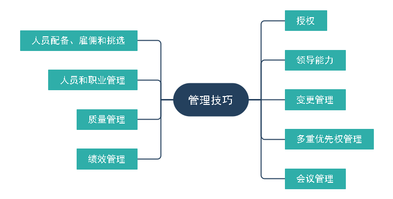 项目经理必背技巧