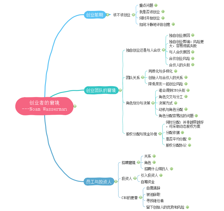 创业思维导图