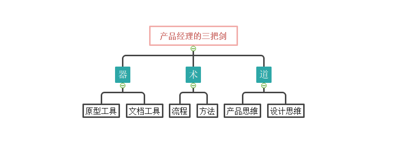 产品经理思维导图