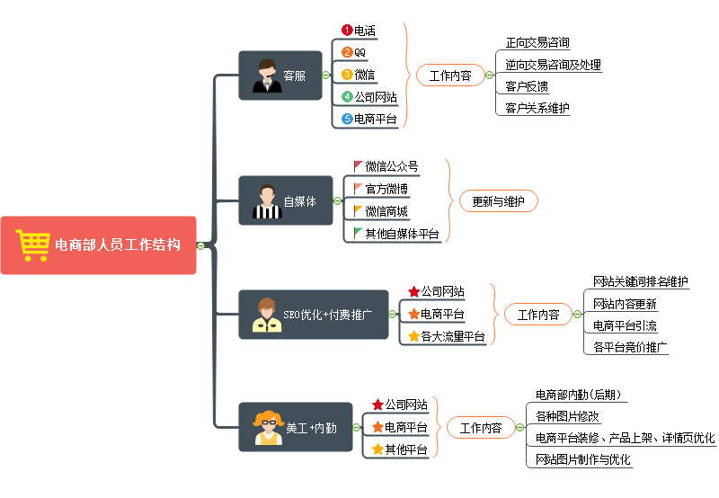 电商人员工作结构思维导图