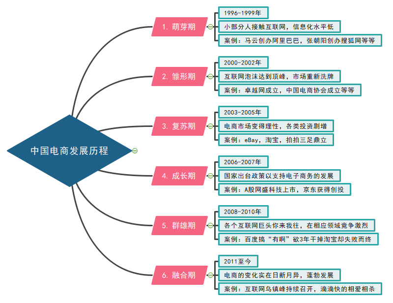 电子商务思维导图