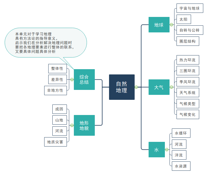 地理思维导图