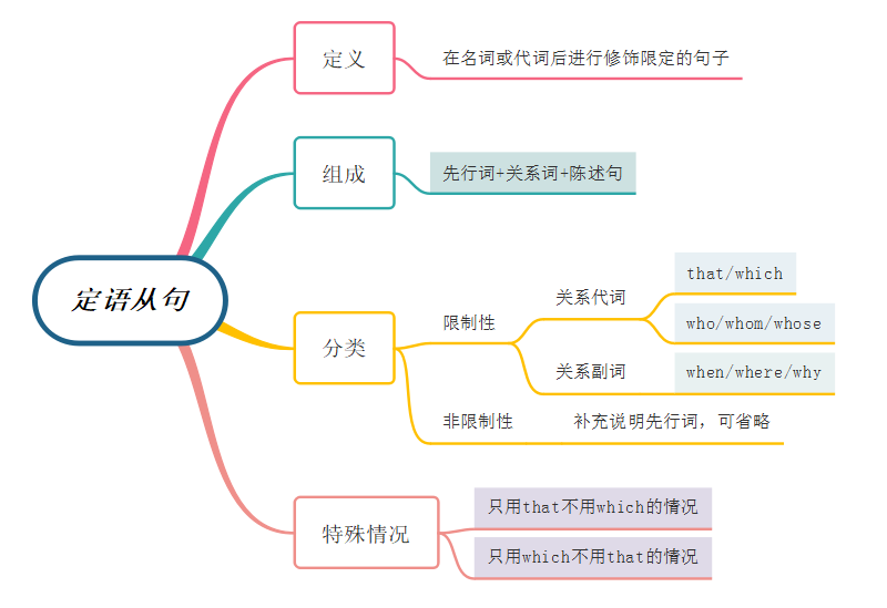 定语从句思维导图