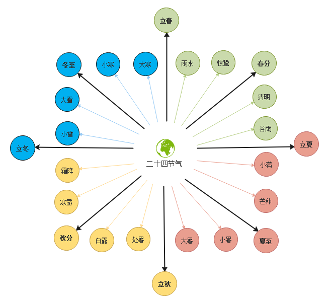 24节气思维导图