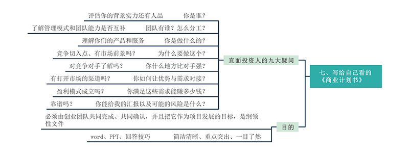 创业思维导图