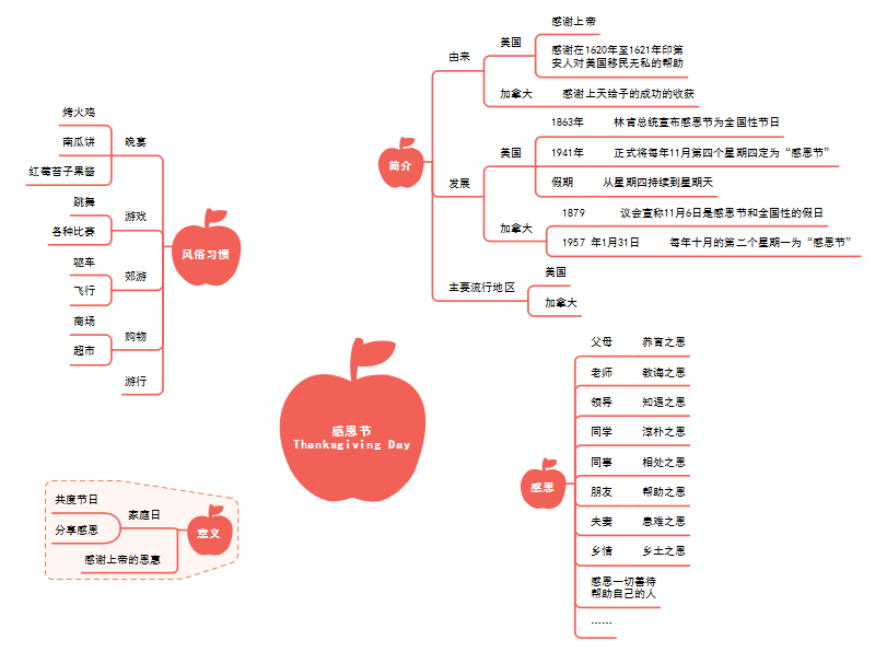 感恩节思维导图