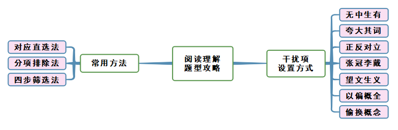 阅读理解思维导图